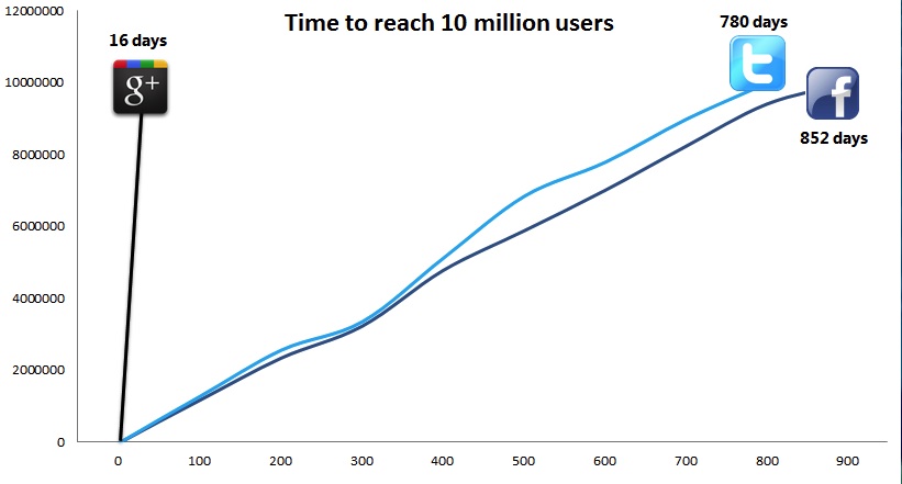 graph comparing time to reach 10 million users google plus to twitter and facebook