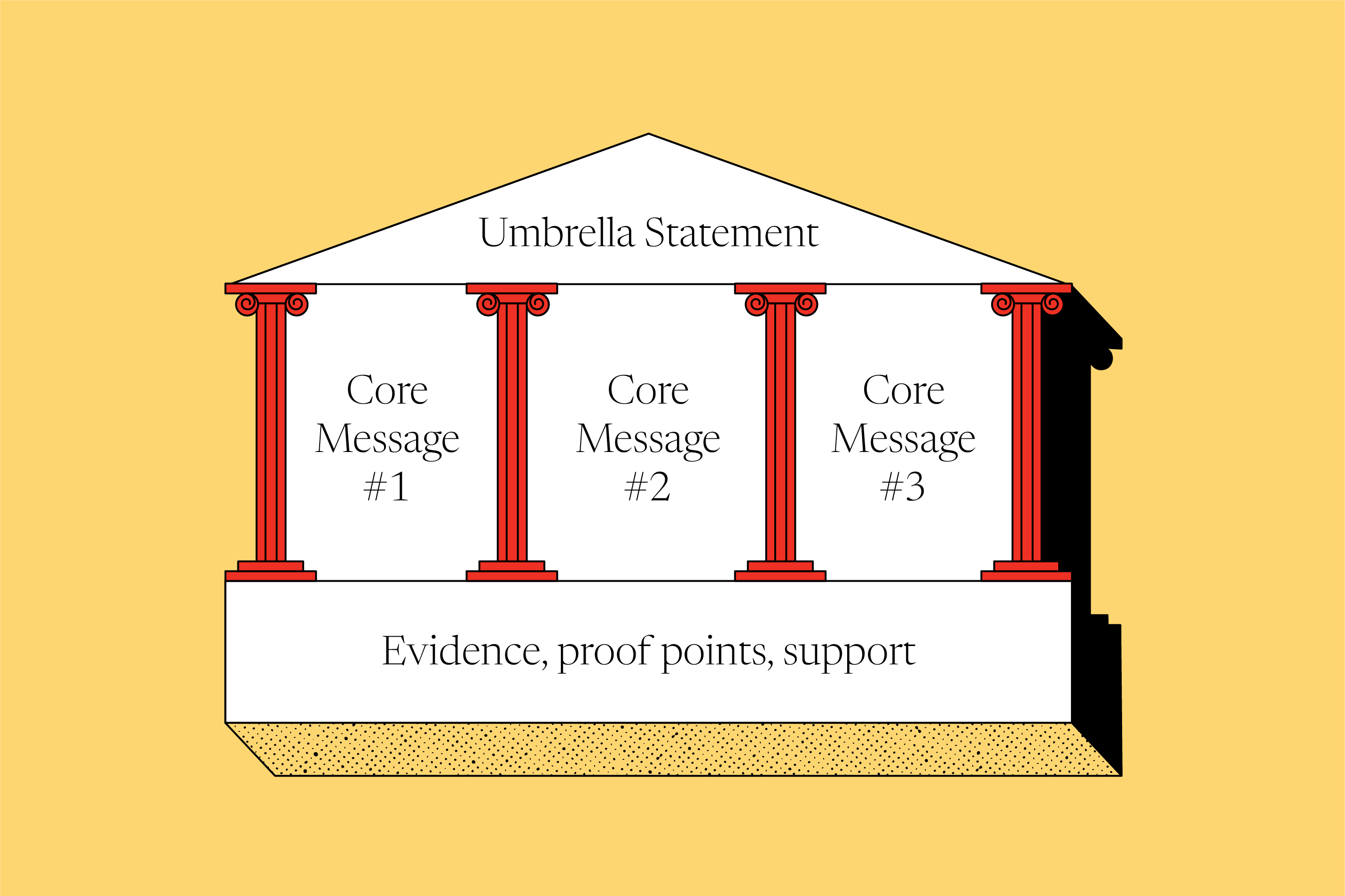 Umbrella Statement. Core Message #1. Core Message #2. Core Message #3. Evidence, proof points, support