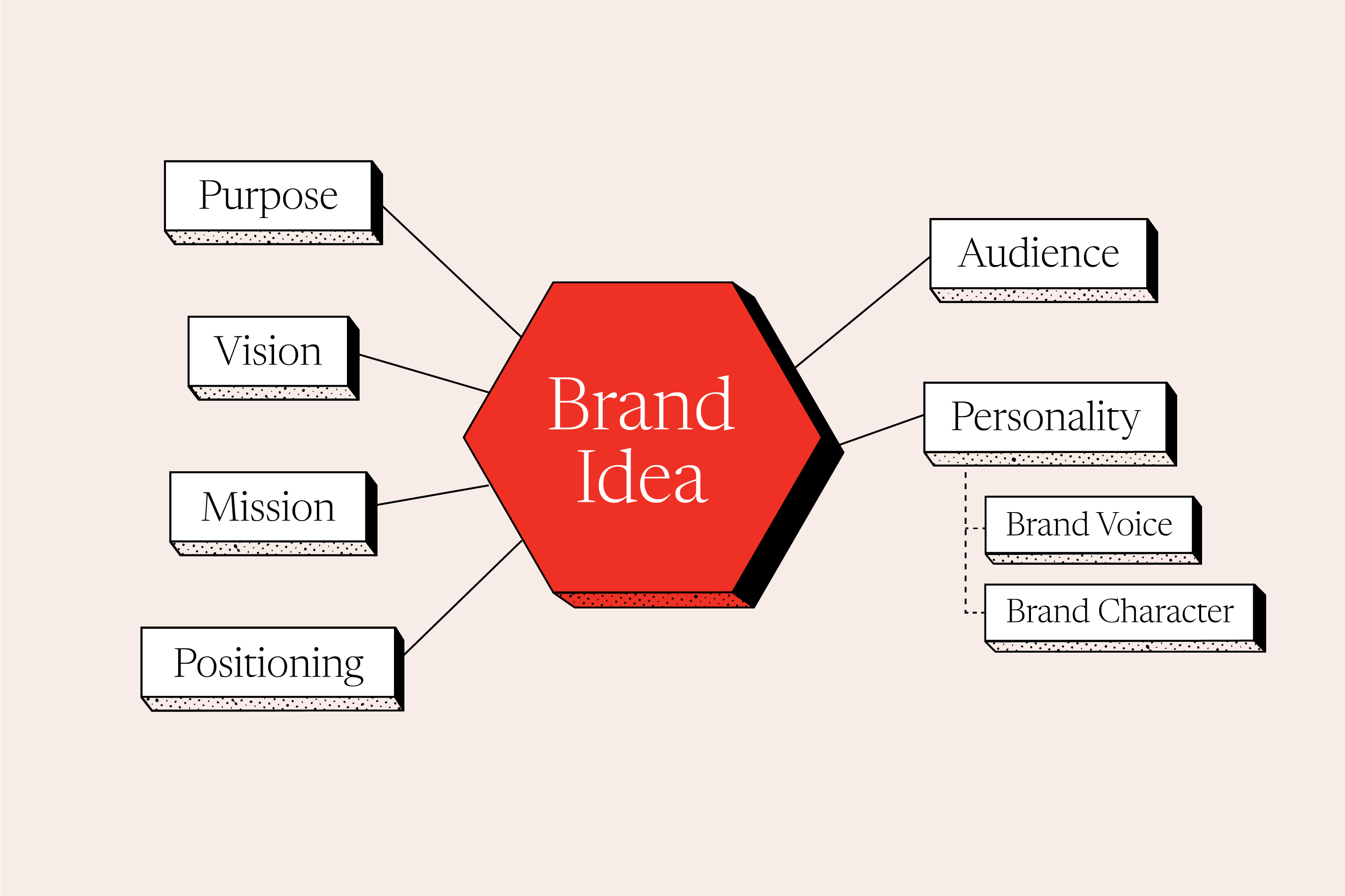 Brand Idea: Purpose, Vision, Mission, Positioning, Audience, Personality, Brand Voice, Brand Character
