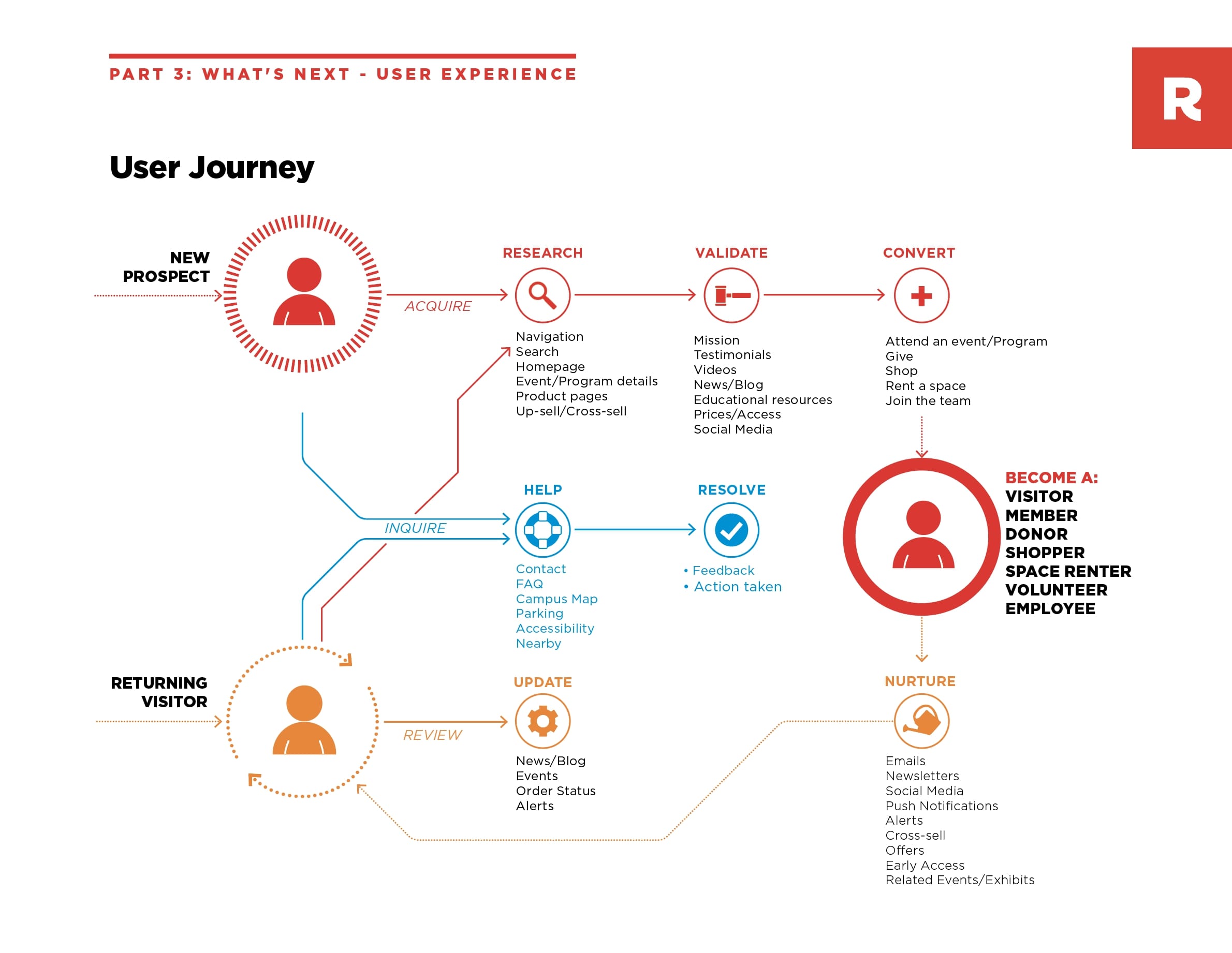 Marbles User Experience Journey map